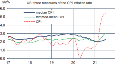 US : trois mesures du taux d’inflation annuel