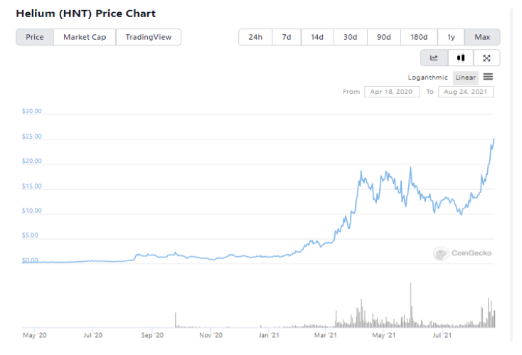 2021.08.24.FlowBank Helium graphique