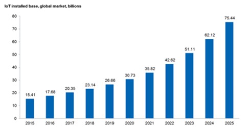 2021.08.24.Prévision du nombre de dispositifs IdO