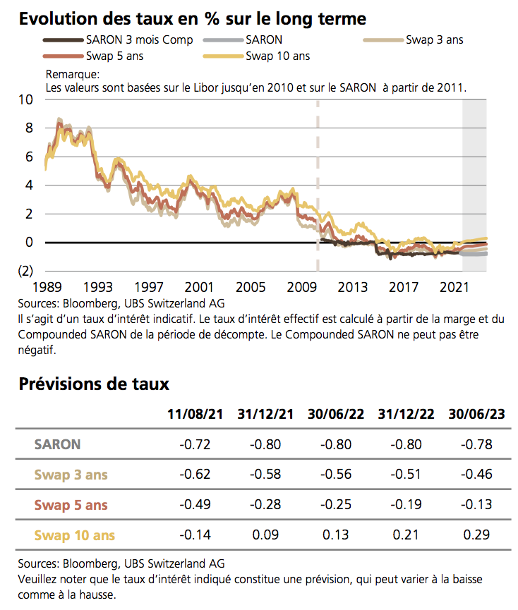 2021.08.24.UBS prévisions des taux hypothécaires