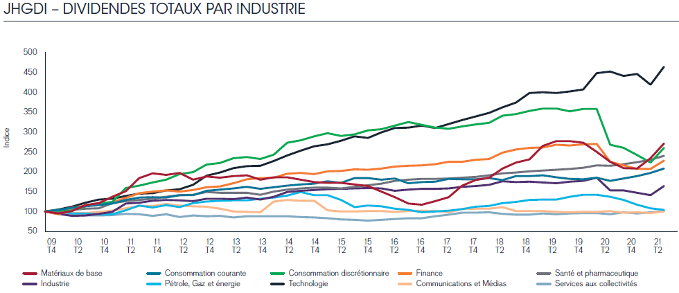 Janus Henderson - JHGDI 31 - évolution dividendes par industrie