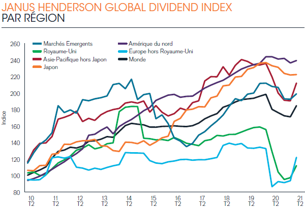 Janus Henderson - JHGDI 31 - évolution dividendes par région