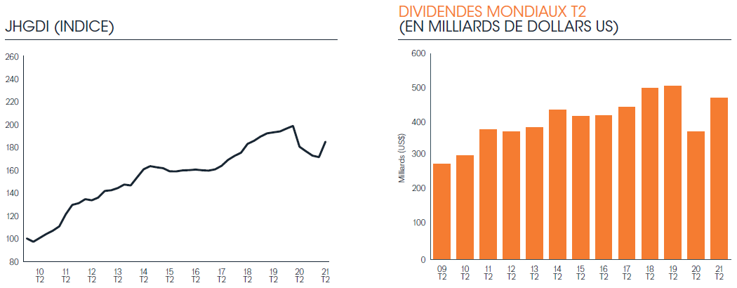 Janus Henderson - JHGDI 31 - évolution dividendes