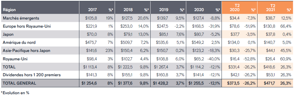 Janus Henderson - JHGDI 31 - Tableau évolution dividendes par région