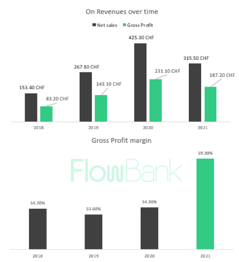 2021.08.26.FlowBank ON AG chiffre d'affaires