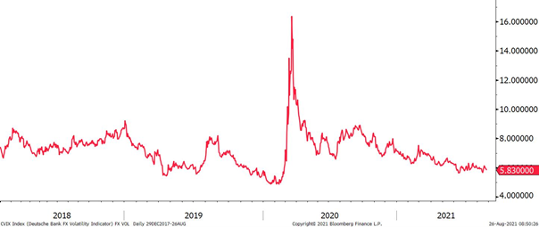 Volatilité du marché des changes