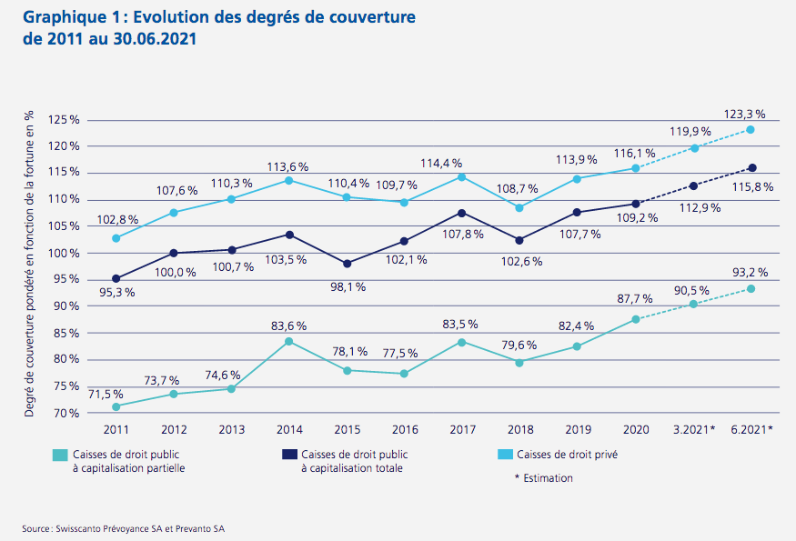 2021.08.29.Evolution des degrés de couverture des caisses de pension