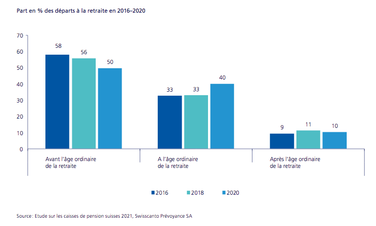 2021.08.29.Plus qu’une personne sur deux prend une retraite anticipée