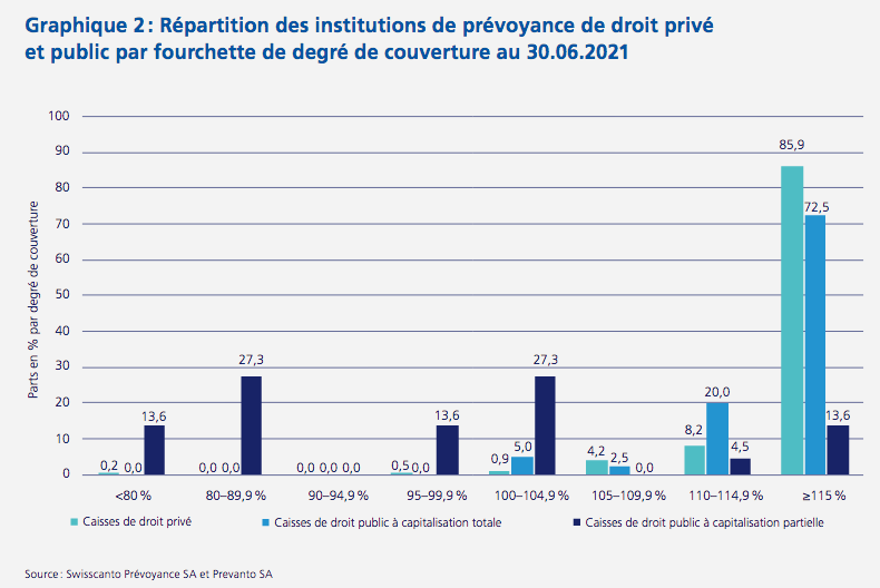 2021.08.29.Répartition des institutions de prévoyance de droit privé et public par fourchette de degré de couvertu e au 30.06.2021