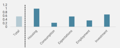2021.08.30.Unigestion - Croissance Nowcaster par composant