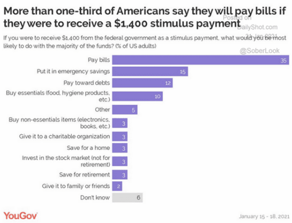 Utilisation du chèque aux ménages américains