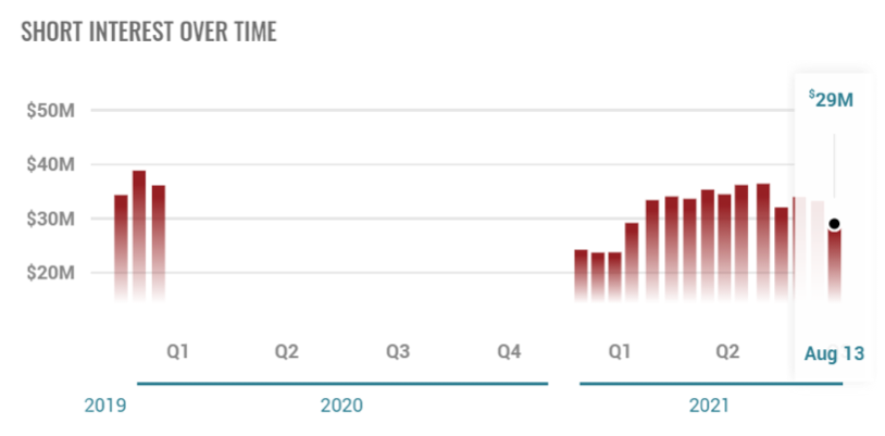 2021.09.02.FlowBank short interest S&P 500