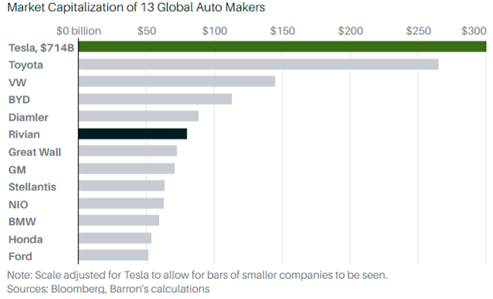 HERAVEST - capitalisations des 13 plus gros constructeurs automobiles