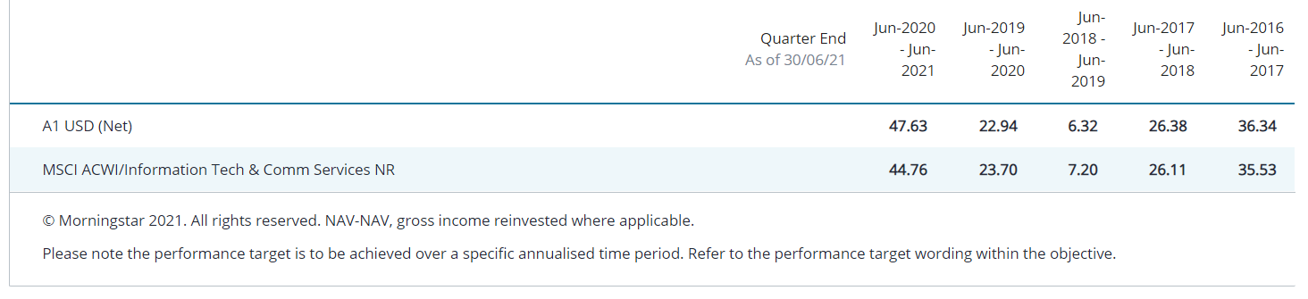2021.09.06.Janus Henderson performance fonds technology