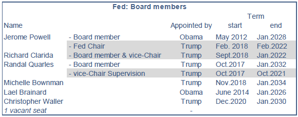 ODDO BHF - Fed board members
