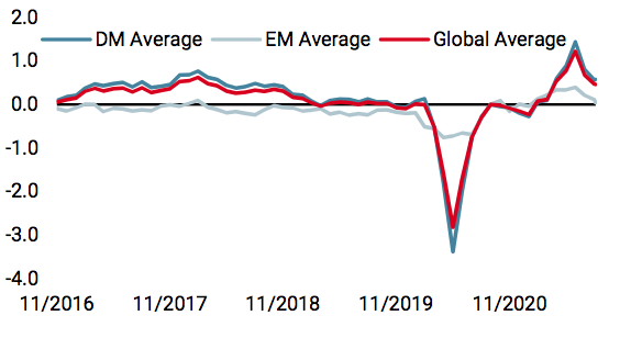 2021.09.06.Unigestion Nowcaster de croissance mondiale
