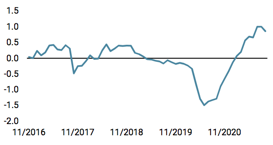 2021.09.06.Unigestion Nowcaster d'inflation mondiale