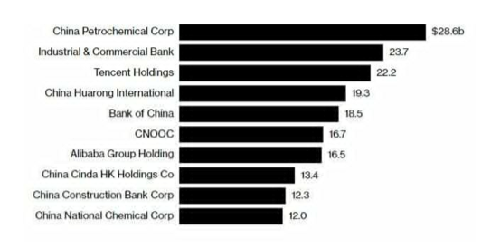 2021.09.08.Heravest 10 principaux emprunteurs chinois en USD