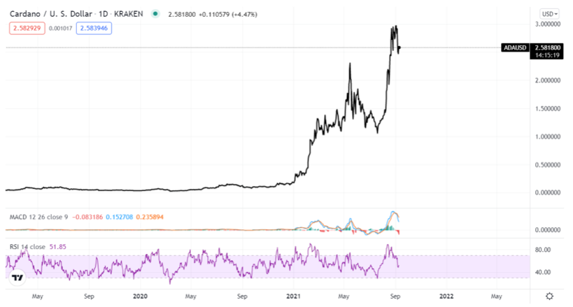 2021.09.09.FlowBank graph Cardano