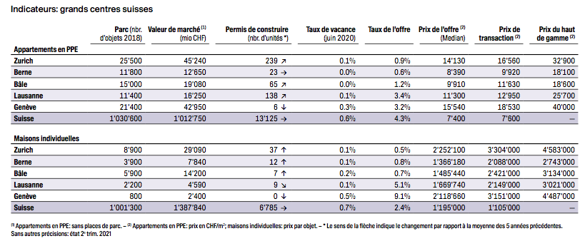 2021.09.10.indicateurs logement en propriétés