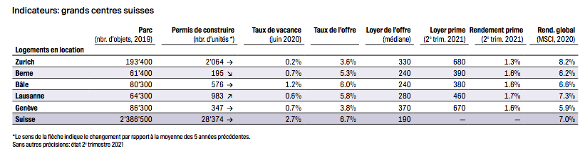 2021.09.10.indicateurs logements en location