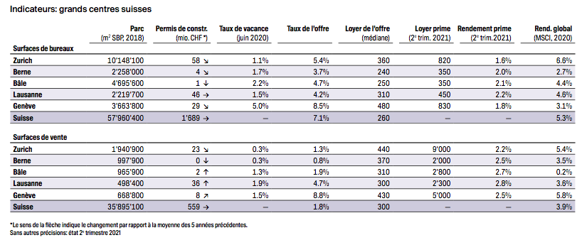 2021.09.10.indicateurs surfaces commerciales