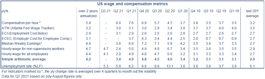 US : indicateurs de salaires et de coût salariaux