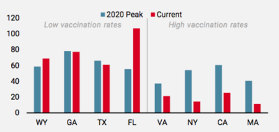 2021.09.13.Unigestion nouvelles hospitalisations par Etat US