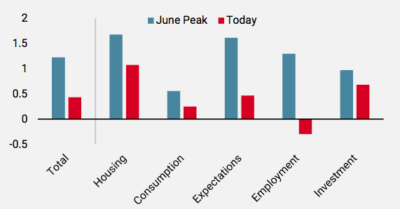2021.09.13.Unigestion nowcaster de croissance par composante