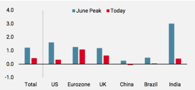 2021.09.13.Unigestion nowcaster de croissance par régions