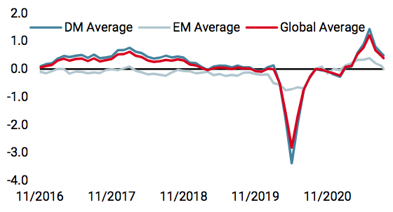 2021.09.13.Unigestion World Growth Nowcaster