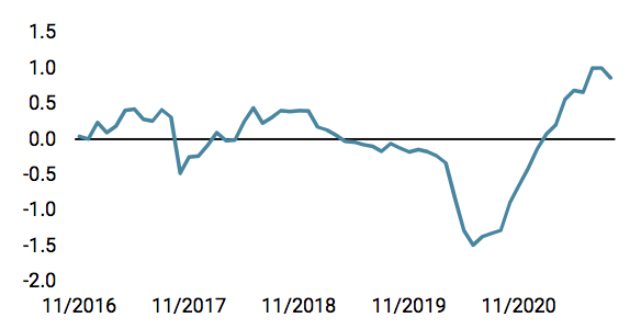 2021.09.13.Unigestion World Inflation Nowcaster