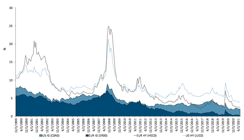 2021.09.14.Muzinich rendment par indices