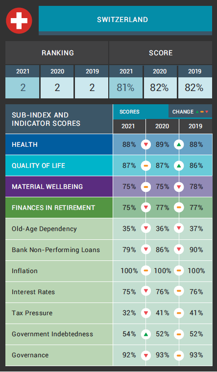 NATIXIS Global Retirement Index 2021 Switzerland scorecard