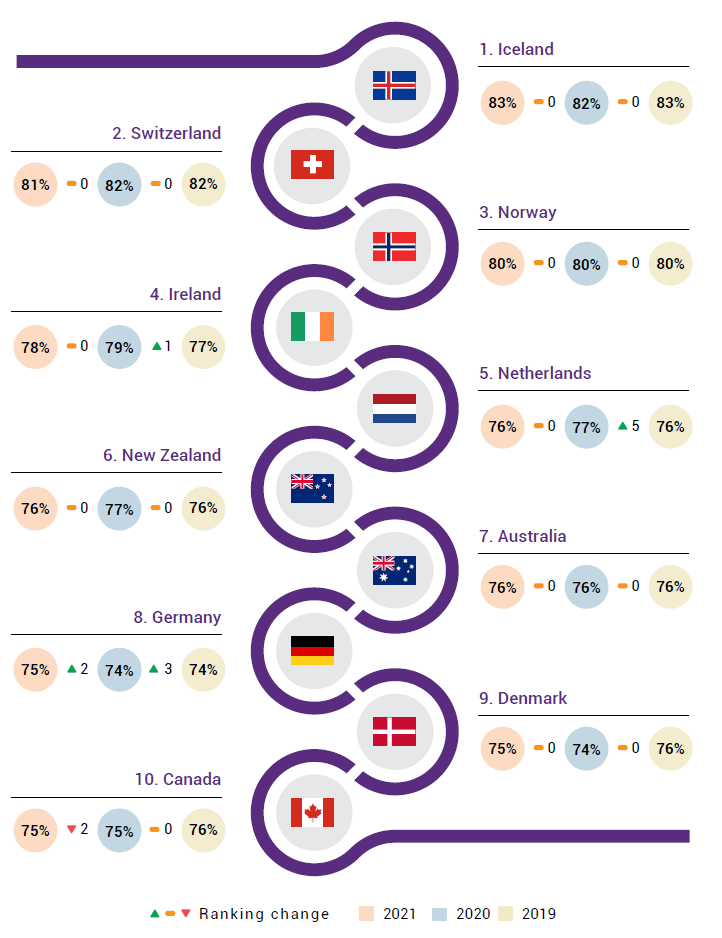 NATIXIS Global Retirement Index 2021 Top 10