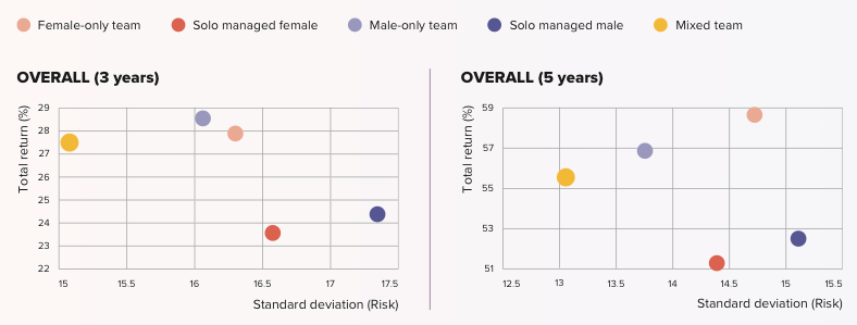 2021.09.15.Ratio risk:return selon le type de gestionnaire