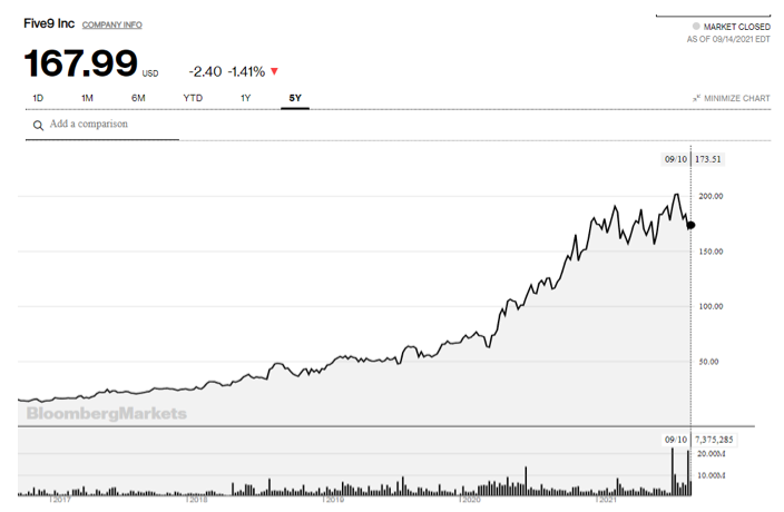 2021.09.16. FlowBank Five9 Inc graphique