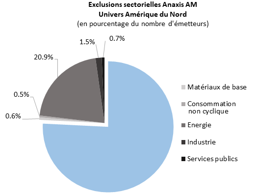 ANAXIS - exclusions sectorielles Amérique du Nord