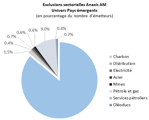 ANAXIS - exclusions sectorielles Emergents