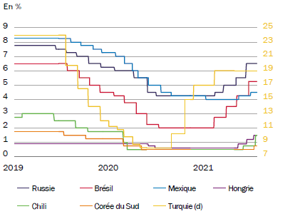 ROTHSCHILD AM - Émergents - Taux directeurs