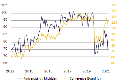 États-Unis - Confiance des ménages