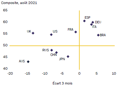 ROTHSCHILD AM - Monde - Indice de confiance Markit par pays