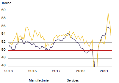 ROTHSCHILD AM - Monde - Indice de confiance Markit par secteur