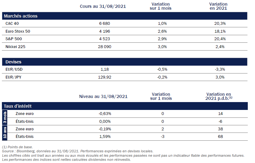 ROTHSCHILD AM - Performances des indices et niveaux des taux d’intérêt - août 2021