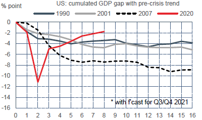 US : écarts de production dans différentes crises