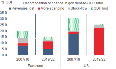 US/Europe : contribution à la hausse de la dette publique