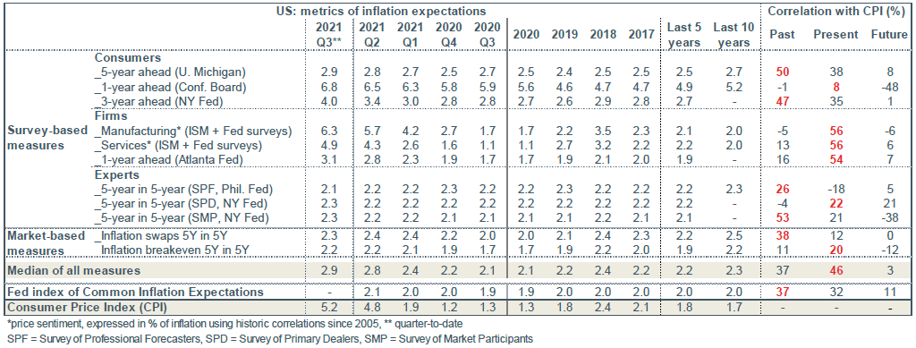 US : mesures des anticipations d’inflation
