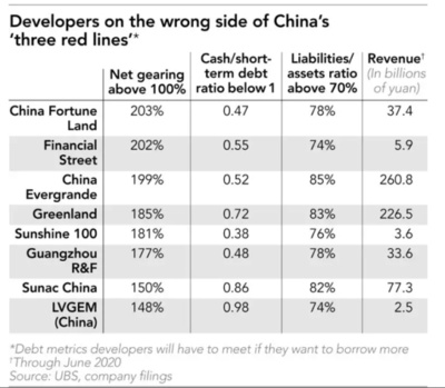 développeurs immobiliers chinois