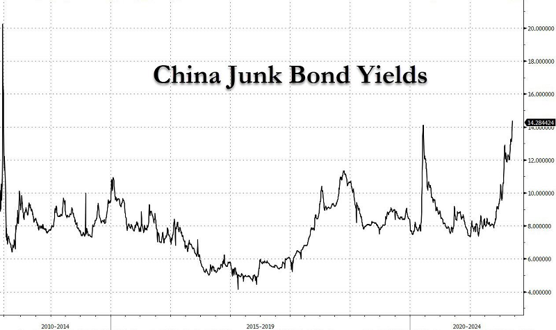 Evergrande China HY yields
