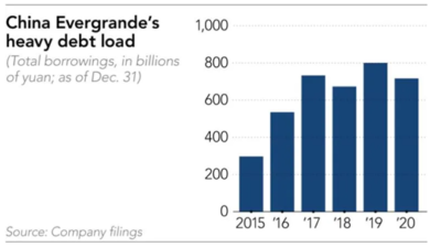 Evergrande endettement